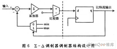 。∑-△调制器的结构如图