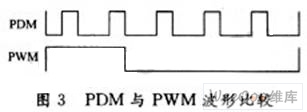 电压为5／16时的PDM与PWM波形