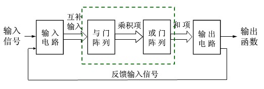 PLD的结构