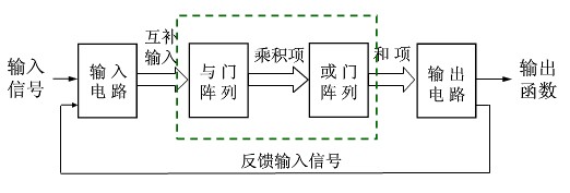 PLD的结构