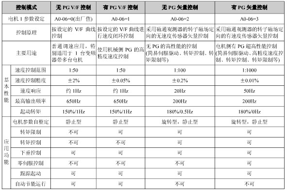 工程型矢量控制变频器的控制模式