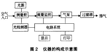 尘埃计数器的构成