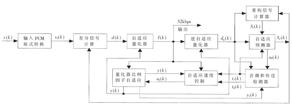 G.726编码器框图