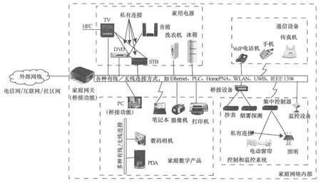 未来的家庭网络