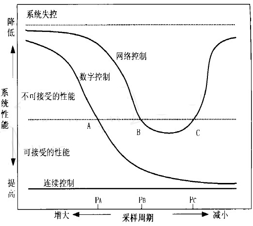 连续、数字和网络控制系统的性能比较