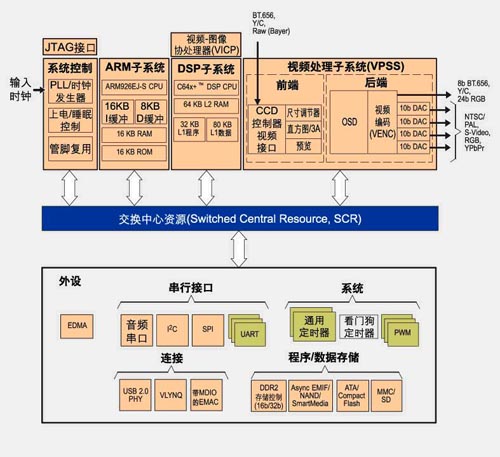 TMS320DM6446的结构图