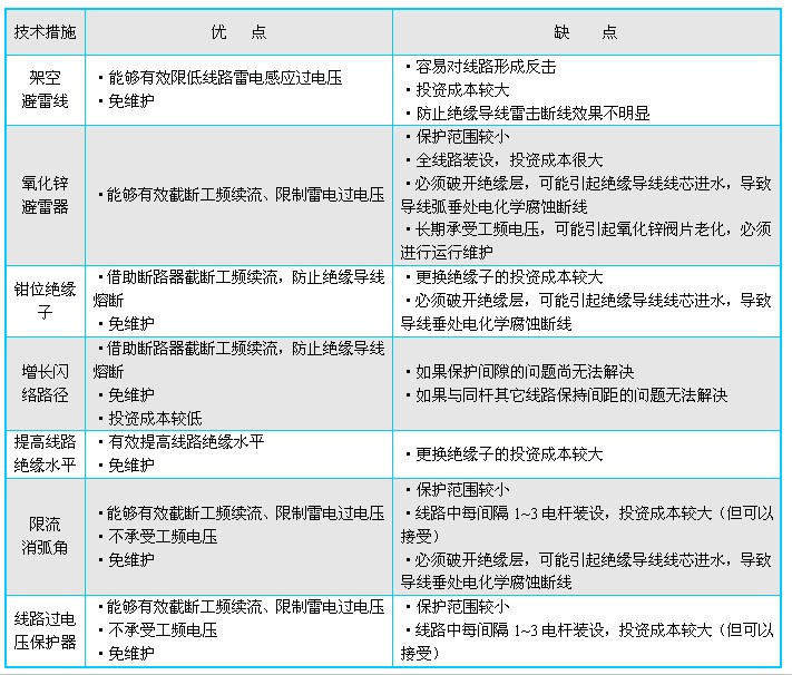 线路过电压保护器特点