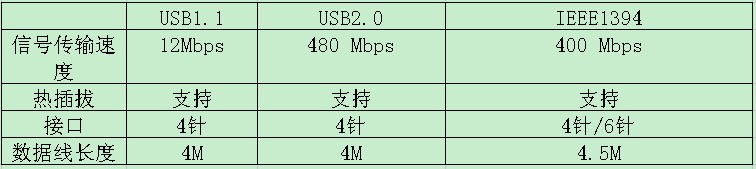 USB与IEEE1394接口比较