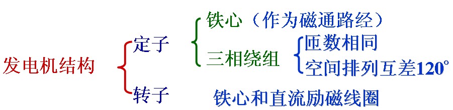 發(fā)電機(jī)組成
