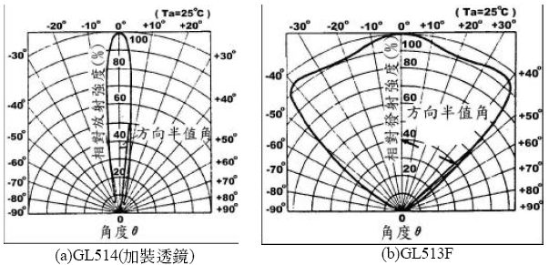 发光元件的方向特性