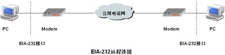 EIA-232远程连接