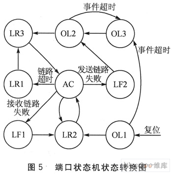 简化的端口状态机的状态转换图