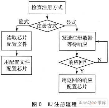 端口注册函数的工作流程如图