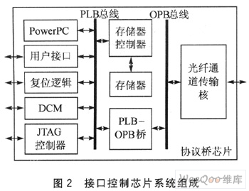 接口控制芯片系统框图