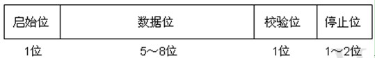 异步通信方式的数据格式