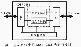 主从系统中的ADSP-2181功能与接口的框图