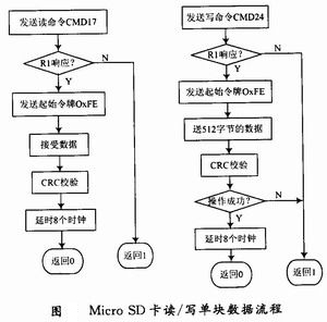 读／写单块数据流程图