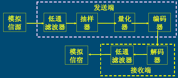 PCM基本原理