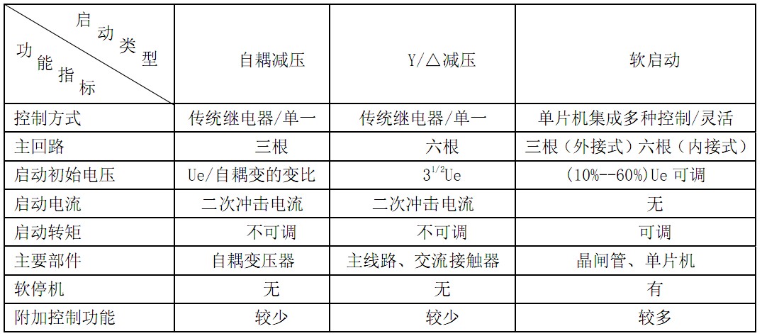 软启动与其他降压启动性能比较