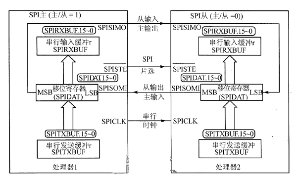 SPI主控制器／从控制器的连接