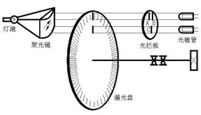 主轴编码器的原理图