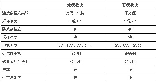 同有线连接测试仪比较