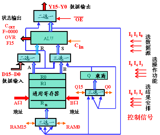 通用寄存器