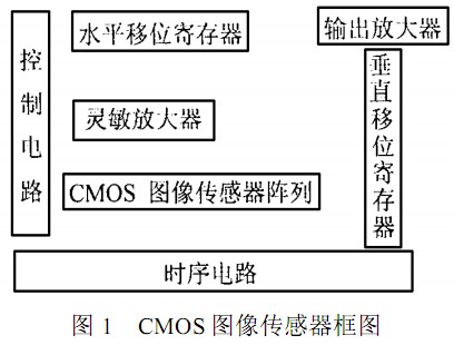 CMOS图像传感器的构成框图