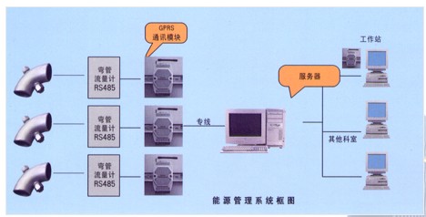 智能弯管流量计应用示例