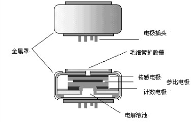 电化学硫化氢传感器的原理图