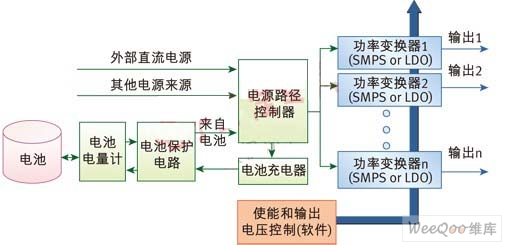 典型便携嵌入式系统的电源管理方案