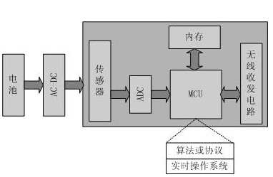 无线传感器节点结构