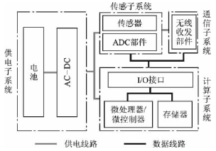 传感器网络节点结构框图