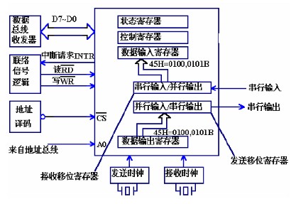 UART的基本结构