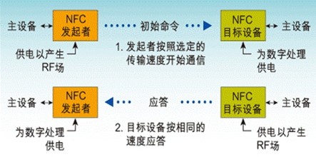 NFC主动通信模式