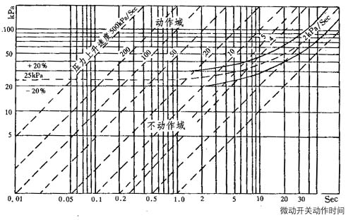 突发压力继电器动作特性示意图
