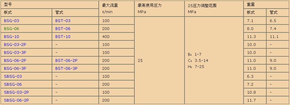 电磁溢流阀规格表