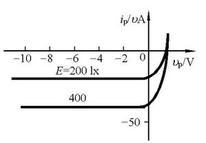 光电二极管伏安特性图