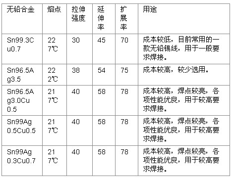 无铅焊锡线的型号及用途