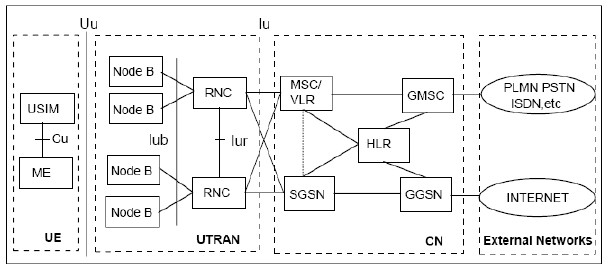 图 2 UMTS 网络单元构成示意图