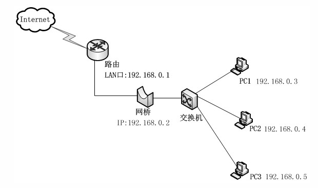 透明网桥拓扑图