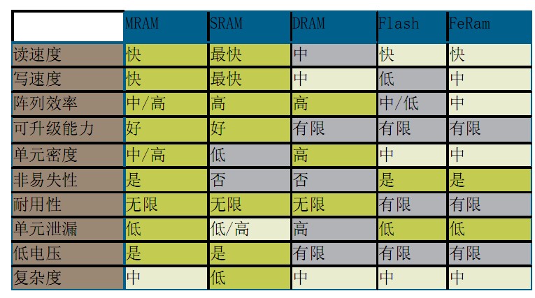 MRAM与其他存储技术的比较