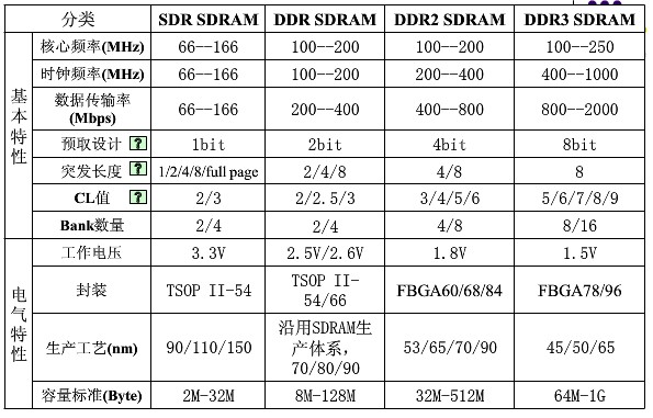 SDRAM的分类与特点1