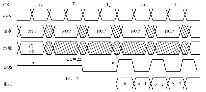 DDR SDRAM的突发方式读出时序
