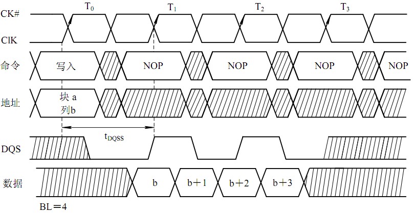 DDR SDRAM的突发方式写入时序