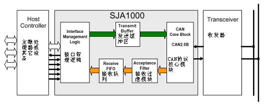 can控制器功能框图