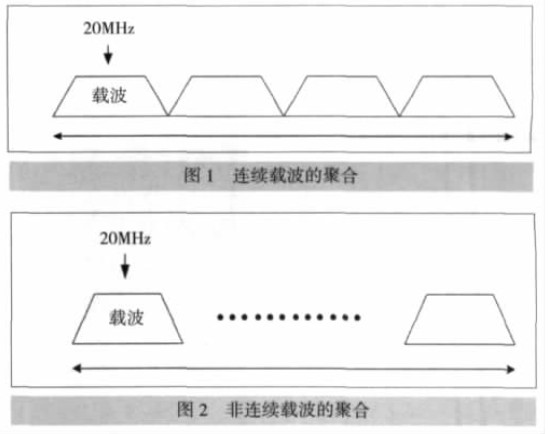 连续载波的聚合