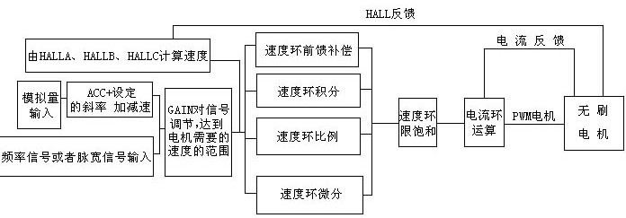  直流无刷电机驱动器的结构