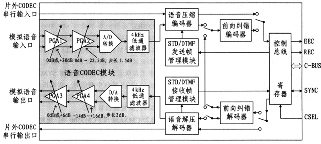 语音编解码器内部结构