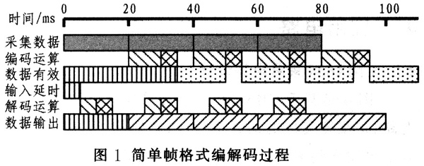 为语音编解码器简单帧格式编解码过程